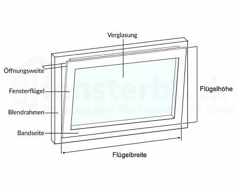 Kippfenster mit Begriffen