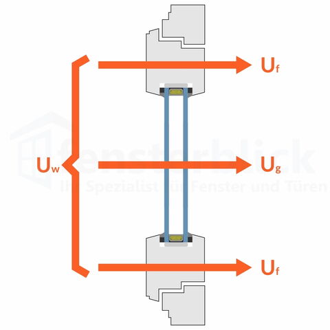 2-fach Verglasung Uw-Wert