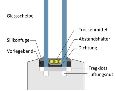 2-fach Verglasung im Aufbau als Schema