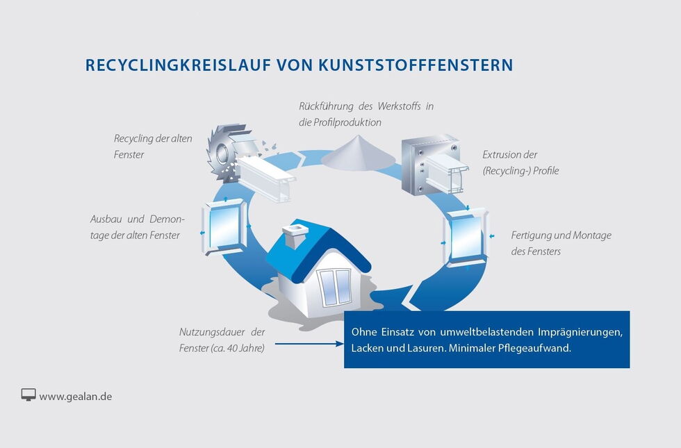 Gealan kunststofkozijnen recyclingkringloop