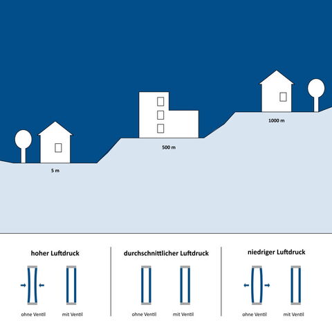 Verglasung Druckausgleichsventil Funktion Luftdruck
