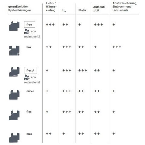 Kunststof kozijnen Salamander greenEvolution vergelijking van de kozijnsystemen