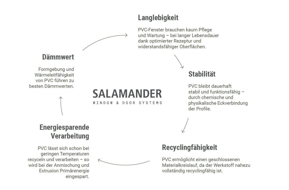PVC als materiaal voor duurzame kunststof kozijnen Salamander greenEvolution