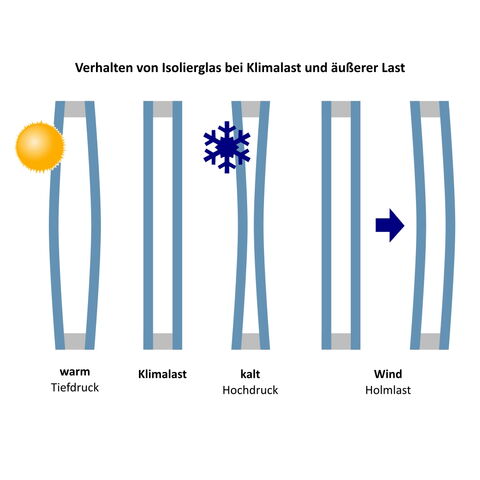 Isolierglas Klimalast Erklärung