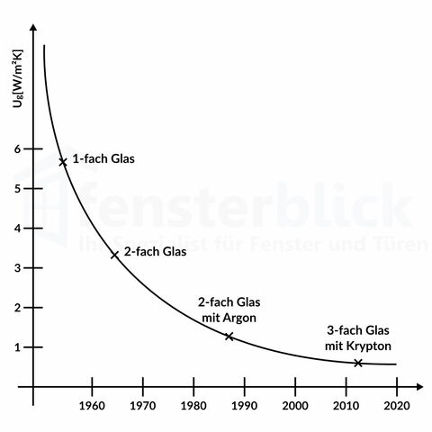 Entwicklung des U-Wert bei Mehrfachverglasung