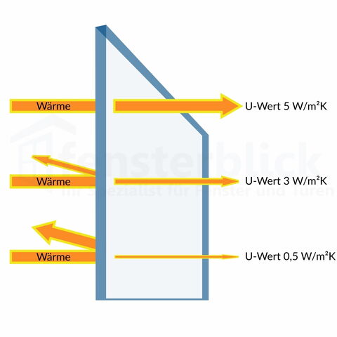 U-Wert Vergleich bei 1-fach Verglasung