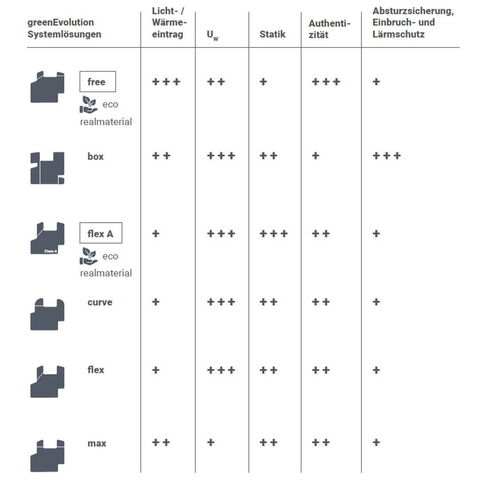 Kunststof kozijnen Salamander greenEvolution – Vergelijking van de raamsystemen