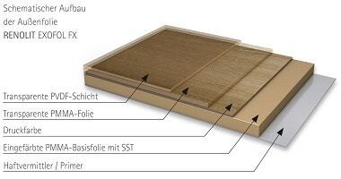 Außenfolie RENOLIT EXOFOL FX schematischer Aufbau