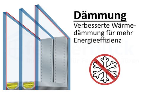 Verglasungsfunktion von Isolierglas Wärmeschutz