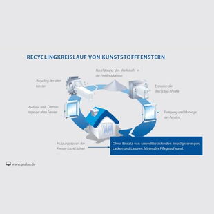 Kunststofffenster Recyclingkreislauf