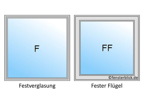 Fenster Festverglasung und Fest im Flügel Vergleich
