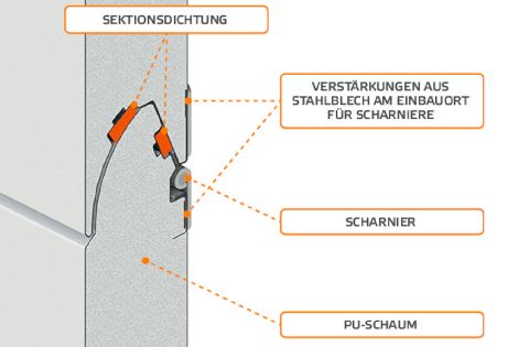 Sektionaltor im Querschnitt: Isolation mit Korrosionsschutzverzinkung im Paneel