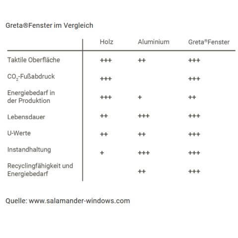 Kunststof kozijnen Salamander Greta kozijnen materiaalvergelijking