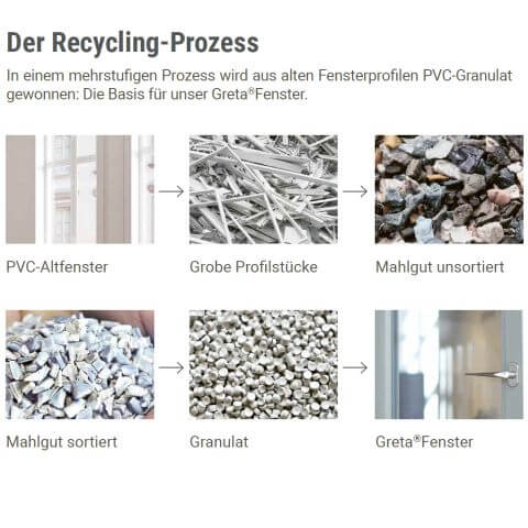 Recyclingproces kunststof kozijnen Salamander Greta kozijnen