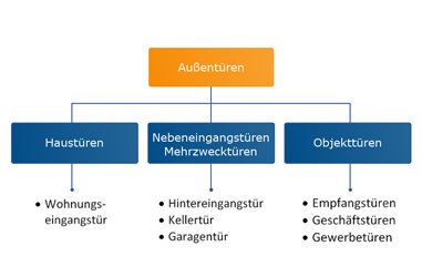 Buitendeur - indeling