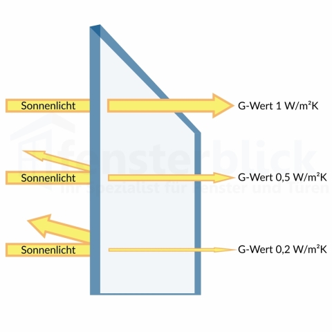 Vergleich des Gesamtenergiedurchlassgrad bei eienr 1-fach verglasung