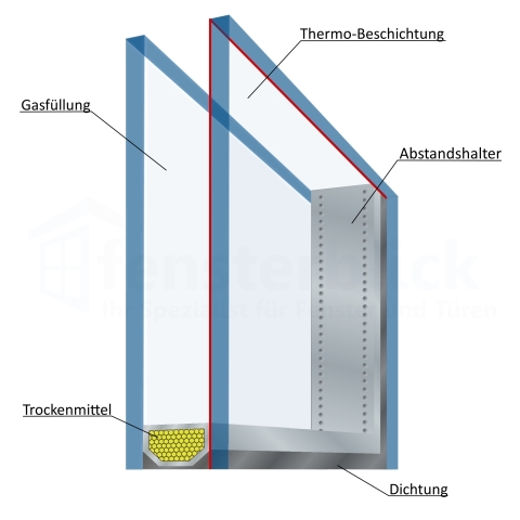Querschnitt einer 2-fach Verglasung