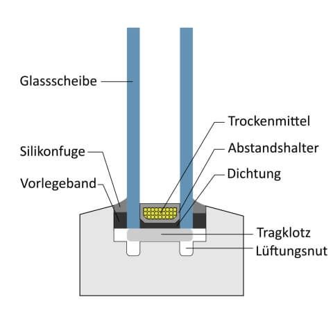 2-fach Verglasung Aufbau Schema