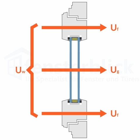 Mehrfach Verglasung Uw-Wert in der Entwicklung