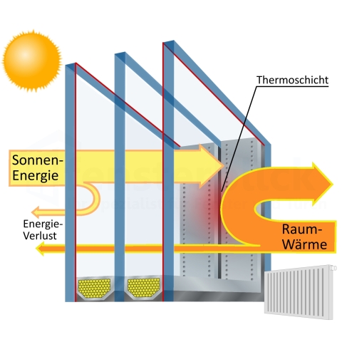 Warmte-isolerende beglazing
