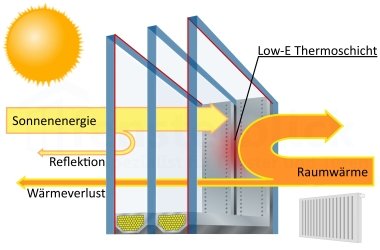 3-fach Verglasung mit Thermoschicht - Wärmeschutzverglasung