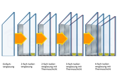 Verglasung mit Wärmedämmung in der Entwicklung