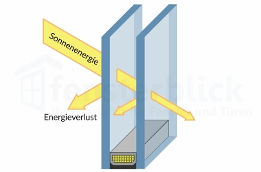 2-fach Verglasung Gesamtenergie-Durchlassgrad dargestellt