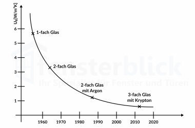 Mehrfach Verglasung Uw-Wert in der Entwicklung