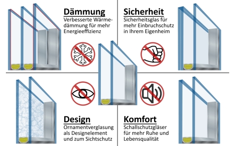 Verglasungs Funktion Übersicht mit Isolierglas