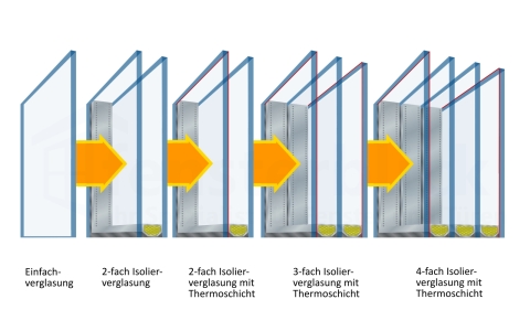 Verglasung Wärmedämmng Entwicklung