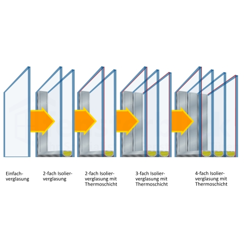 Verglasung Wärmedämmung Entwicklung