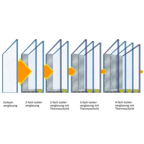 Vergelijking van isolerende beglazingen