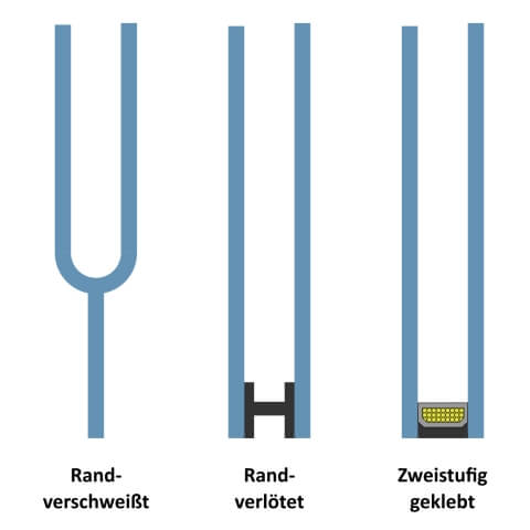 Entwicklung der Glas-Randverbund Typen