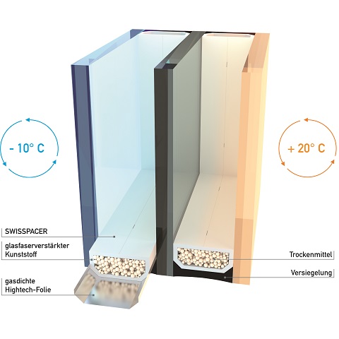 Aufbau 3-fach Verglasung mit Warmer Kante