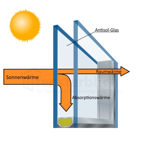 Antisol Sonnenschutzglas schematische Zeichnung