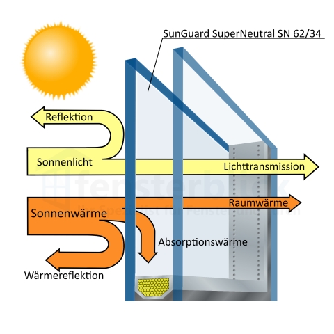 Sonnenschutzglas Sun Guard SN 62/34 Funktionsschema