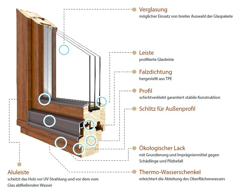Voordelen van het Softline houten kozijnprofiel