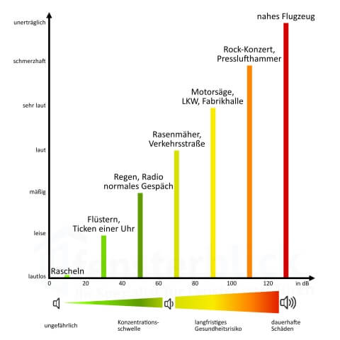 Geluidsisolerende kozijnen – geluidsbeleving in decibel